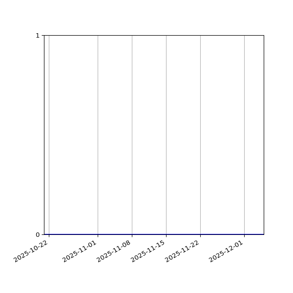 Graph of Activity Files against time