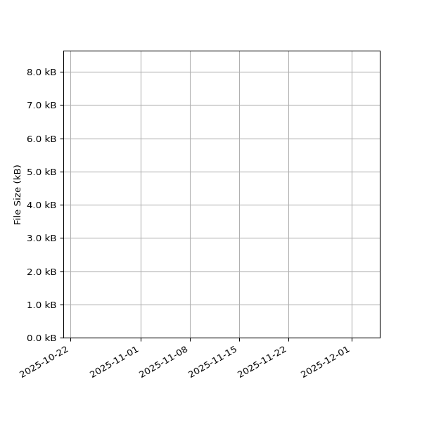 Graph of Total File Size against time