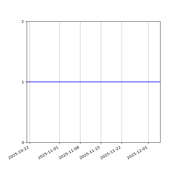 Graph of Files per version against time