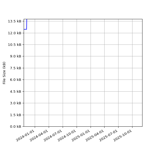 Graph of Total File Size against time