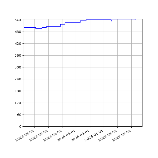 Graph of Activities against time