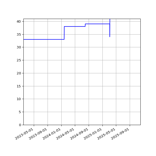 Graph of Activity Files against time