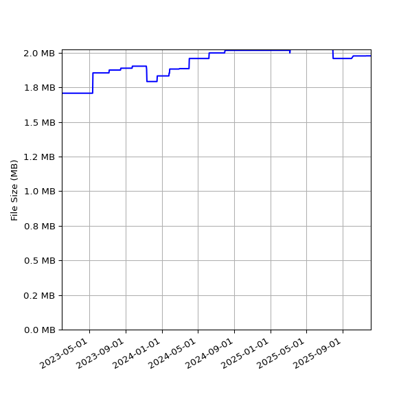 Graph of Total File Size against time