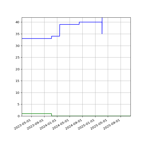 Graph of Files per version against time