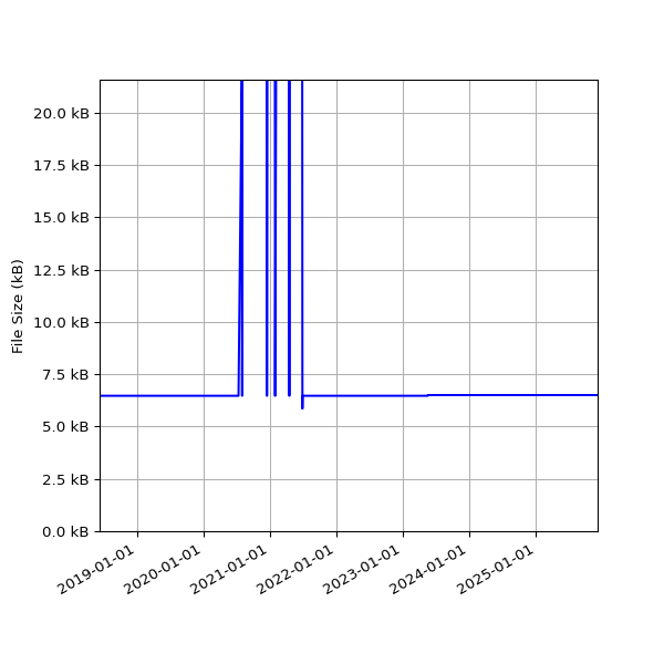 Graph of Total File Size against time