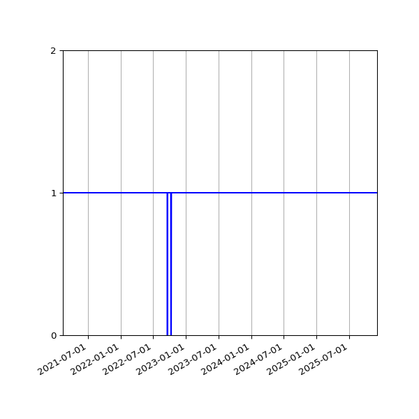 Graph of Activities against time