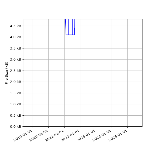 Graph of Total File Size against time