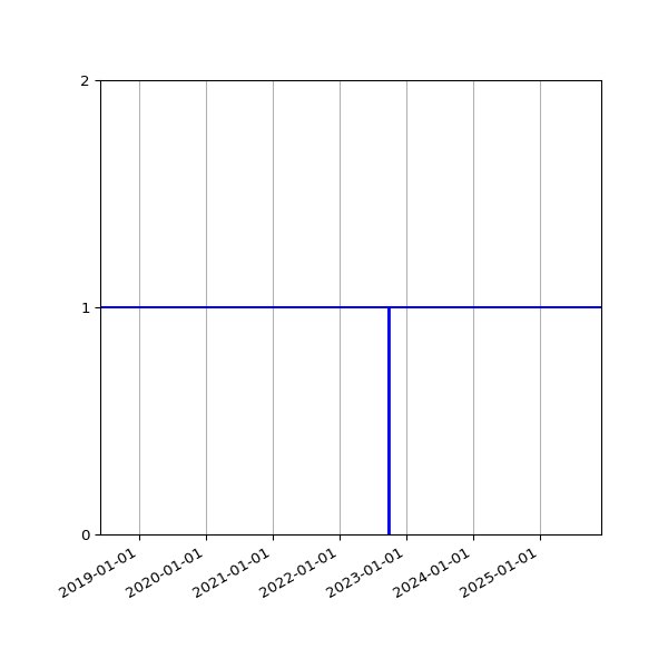 Graph of Activities against time