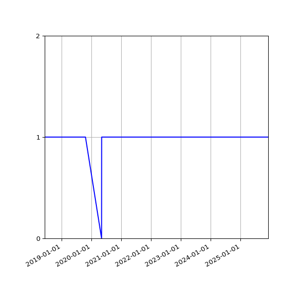Graph of Organisation Files against time