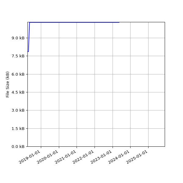 Graph of Total File Size against time