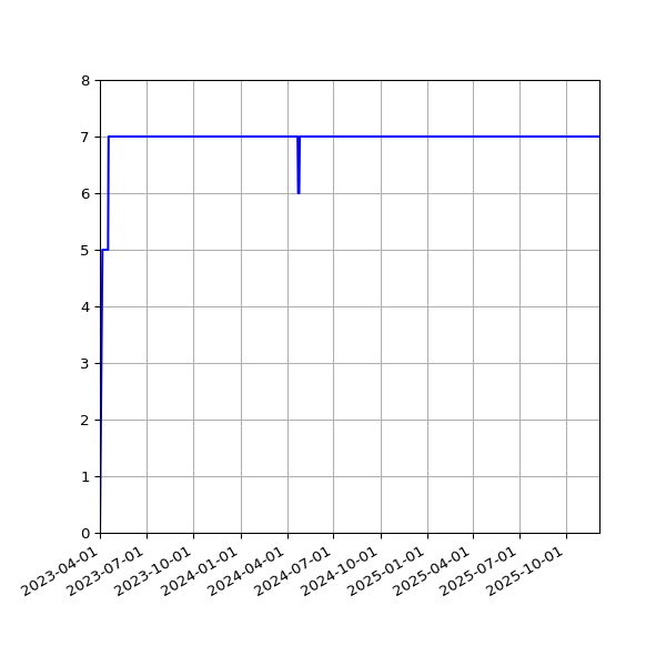 Graph of Activities against time
