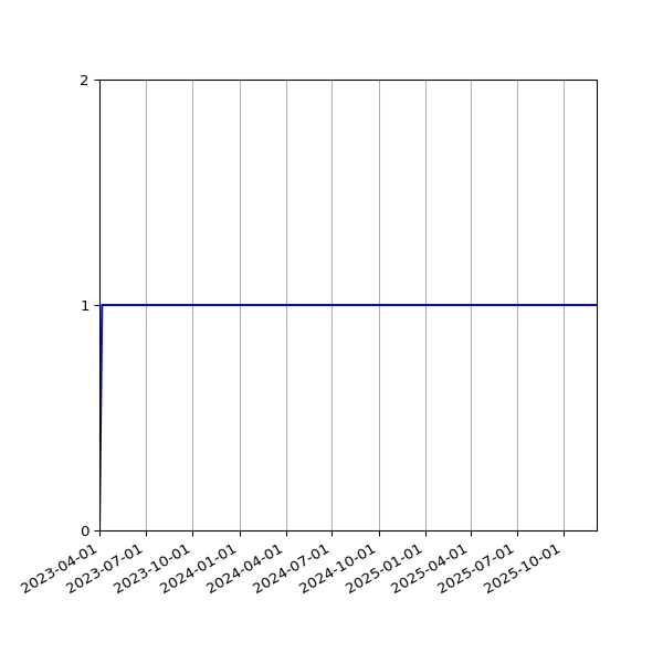 Graph of Activity Files against time