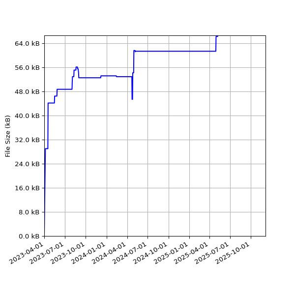 Graph of Total File Size against time