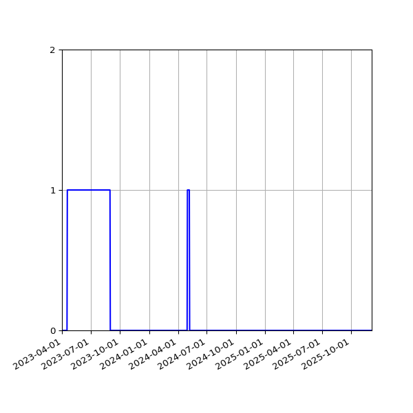 Graph of Files failing schema validation against time