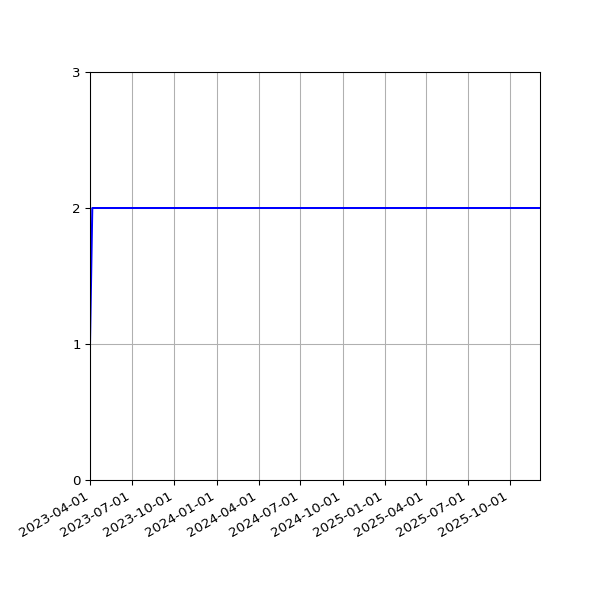 Graph of Files per version against time