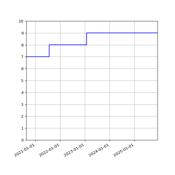 Graph of Activities against time