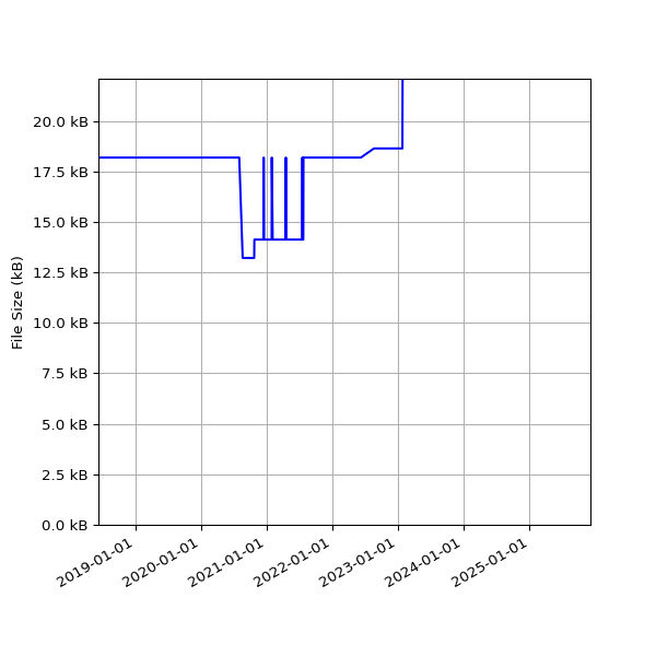 Graph of Total File Size against time
