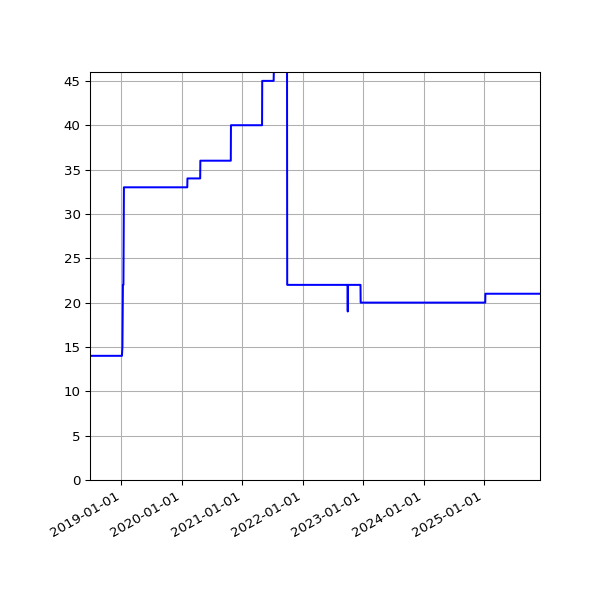 Graph of Activities against time