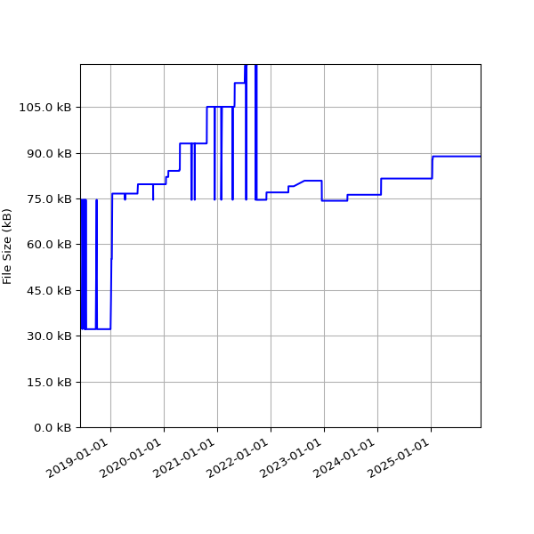 Graph of Total File Size against time