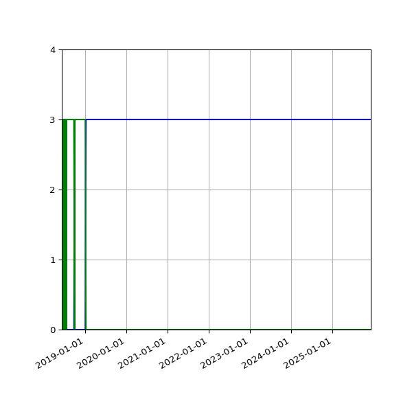 Graph of Files per version against time