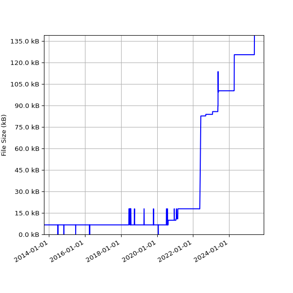 Graph of Total File Size against time