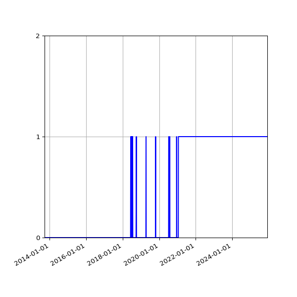 Graph of Organisation Files against time