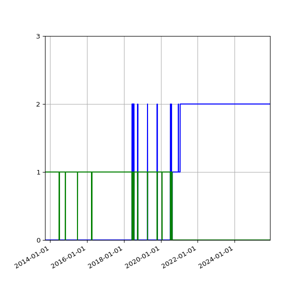 Graph of Files per version against time