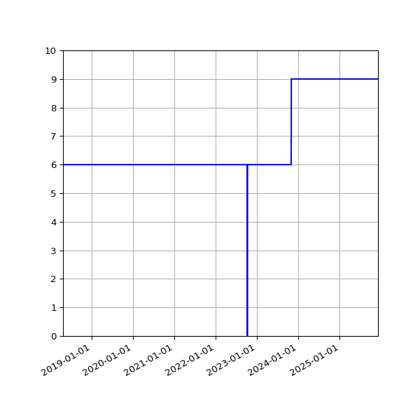 Graph of Activities against time
