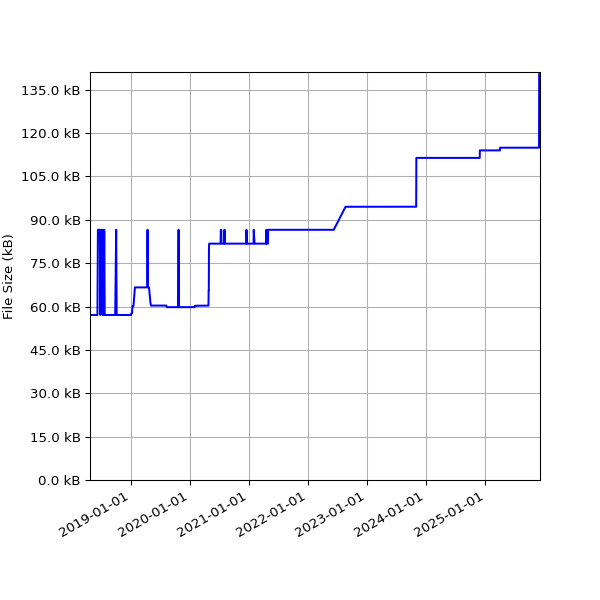 Graph of Total File Size against time