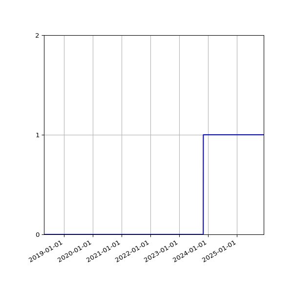 Graph of Files failing schema validation against time