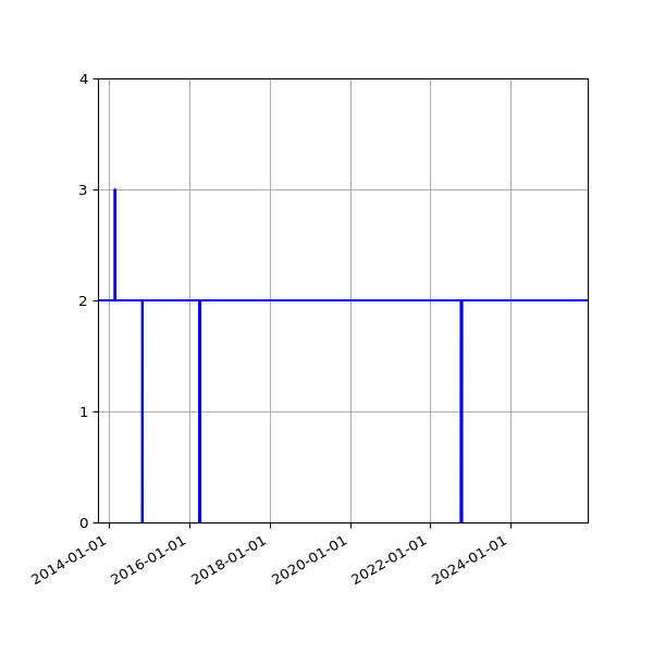 Graph of Activities against time