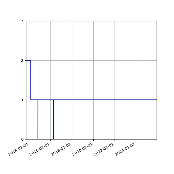 Graph of Activity Files against time
