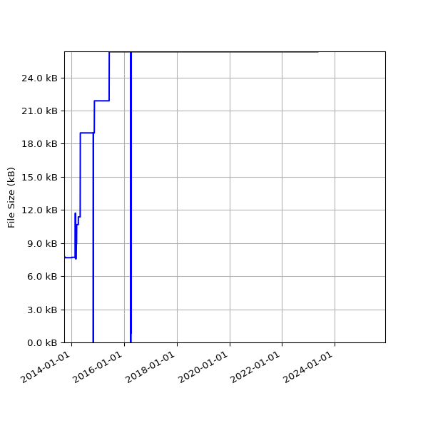 Graph of Total File Size against time