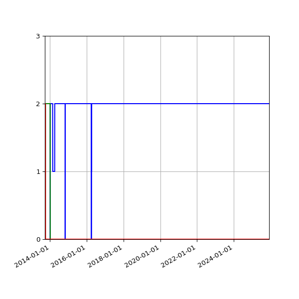 Graph of Files per version against time