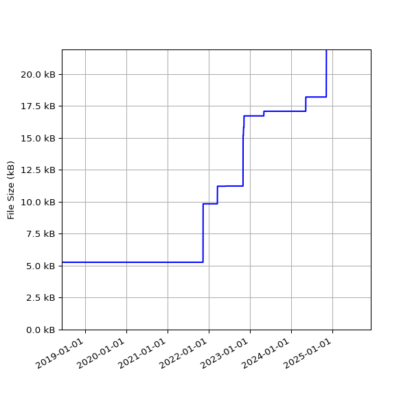 Graph of Total File Size against time