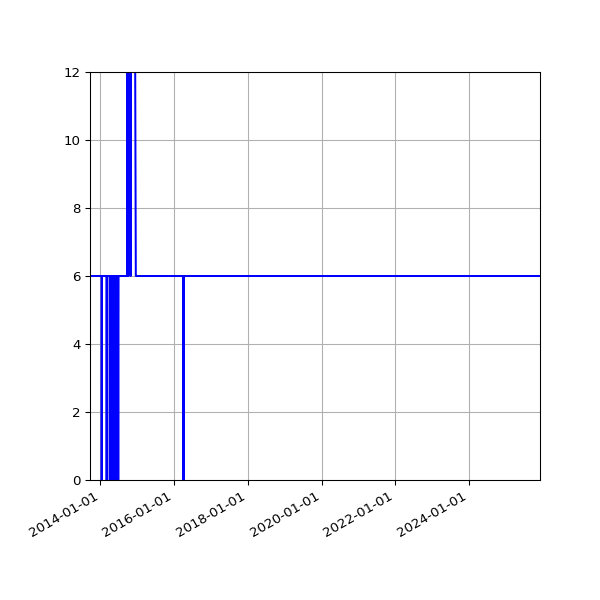 Graph of Activities against time