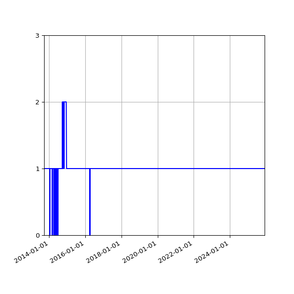 Graph of Activity Files against time