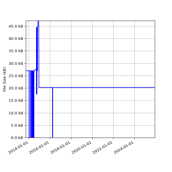 Graph of Total File Size against time