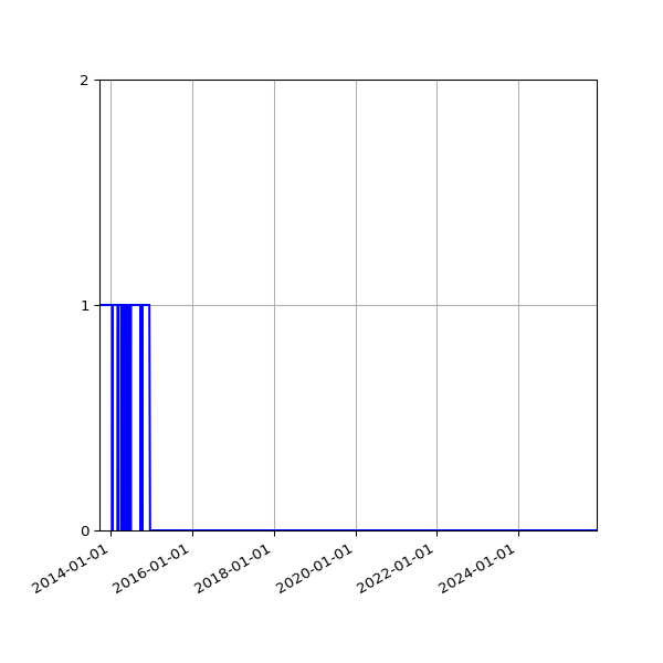 Graph of Files failing schema validation against time