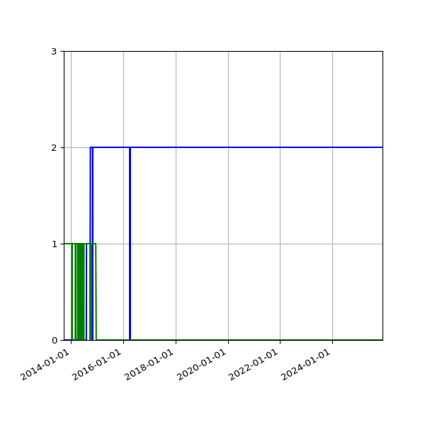 Graph of Files per version against time
