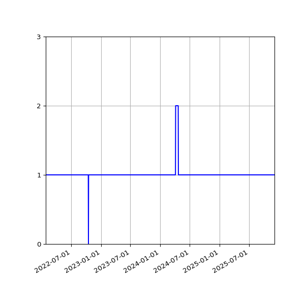 Graph of Activities against time