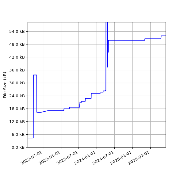 Graph of Total File Size against time