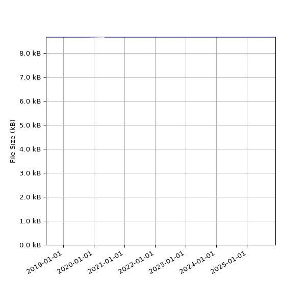 Graph of Total File Size against time