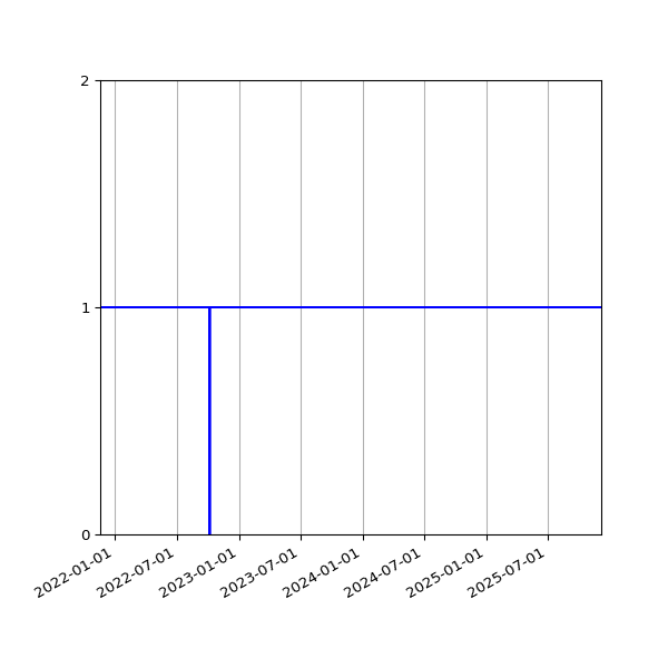 Graph of Activities against time