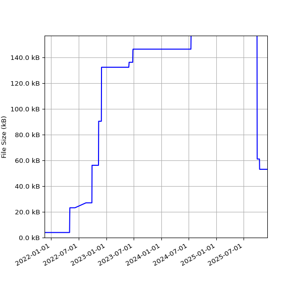 Graph of Total File Size against time