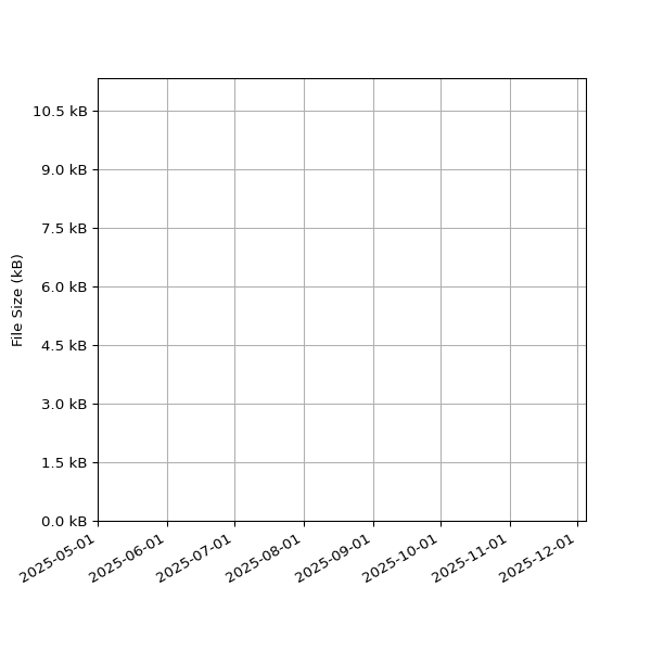 Graph of Total File Size against time