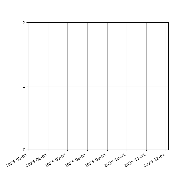 Graph of Organisation Files against time