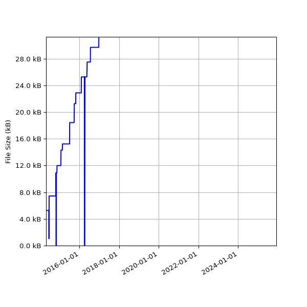 Graph of Total File Size against time