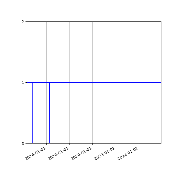 Graph of Organisation Files against time