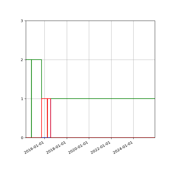 Graph of Files per version against time